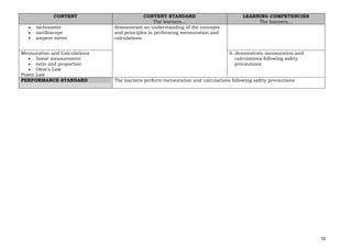 70
CONTENT CONTENT STANDARD
The learners…
LEARNING COMPETENCIES
The learners…
• tachometer
• oscilloscope
• ampere meter
demonstrate an understanding of the concepts
and principles in performing mensuration and
calculations
Mensuration and Calculations
• linear measurement
• ratio and proportion
• Ohm’s Law
Power Law
6. demonstrate mensuration and
calculations following safety
precautions
PERFORMANCE STANDARD The learners perform mensuration and calculations following safety precautions
 