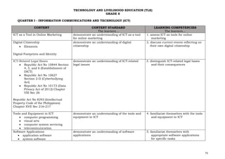 71
TECHNOLOGY AND LIVELIHOOD EDUCATION (TLE)
GRADE 8
QUARTER I - INFORMATION COMMUNICATIONS AND TECHNOLOGY (ICT)
CONTENT CONTENT STANDARD
The learners…
LEARNING COMPETENCIES
The learners…
ICT as a Tool in Online Marketing demonstrate an understanding of ICT as a tool
for online marketing
1. assess ICT as tools for online
marketing
Digital Citizenship
• Elements
Digital Footprints and Identity
demonstrate an understanding of digital
citizenship
2. discuss current events reflecting on
their own digital citizenship
ICT-Related Legal Bases
• Republic Act No 10844 Section
4, 5, and 6 (Establishment of
DICT)
• Republic Act No 10627
Section 2-D (Cyberbullying
Act)
• Republic Act No 10173 (Data
Privacy Act of 2012) Chapter
VIII Sec 26
Republic Act No 8293 (Intellectual
Property Code of the Philippines)
Chapter XVII Sec 216-217
demonstrate an understanding of ICT-related
legal issues
3. distinguish ICT-related legal bases
and their consequences
Tools and Equipment in ICT
• computer programming
• visual arts
• computer system servicing
• telecommunication
demonstrate an understanding of the tools and
equipment in ICT
4. familiarize themselves with the tools
and equipment in ICT
Software Applications
• application software
• system software
demonstrate an understanding of software
applications
5. familiarize themselves with
appropriate software applications
for specific tasks
 