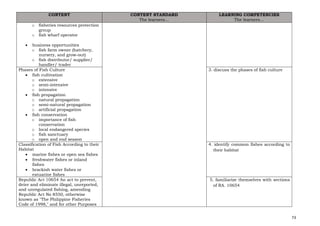 73
CONTENT CONTENT STANDARD
The learners…
LEARNING COMPETENCIES
The learners…
o fisheries resources protection
group
o fish wharf operator
• business opportunities
o fish farm owner (hatchery,
nursery, and grow-out)
o fish distributor/ supplier/
handler/ trader
Phases of Fish Culture
• fish cultivation
o extensive
o semi-intensive
o intensive
• fish propagation
o natural propagation
o semi-natural propagation
o artificial propagation
• fish conservation
o importance of fish
conservation
o local endangered species
o fish sanctuary
o open and end season
3. discuss the phases of fish culture
Classification of Fish According to their
Habitat
• marine fishes or open sea fishes
• freshwater fishes or inland
fishes
• brackish water fishes or
estuarine fishes
4. identify common fishes according to
their habitat
Republic Act 10654 An act to prevent,
deter and eliminate illegal, unreported,
and unregulated fishing, amending
Republic Act No 8550, otherwise
known as "The Philippine Fisheries
Code of 1998," and for other Purposes
5. familiarize themselves with sections
of RA. 10654
 