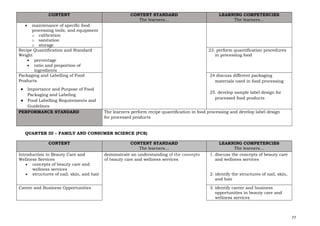 77
CONTENT CONTENT STANDARD
The learners…
LEARNING COMPETENCIES
The learners…
• maintenance of specific food
processing tools, and equipment
o calibration
o sanitation
o storage
Recipe Quantification and Standard
Weight
• percentage
• ratio and proportion of
ingredients
23. perform quantification procedures
in processing food
Packaging and Labelling of Food
Products
● Importance and Purpose of Food
Packaging and Labeling
● Food Labelling Requirements and
Guidelines
24 discuss different packaging
materials used in food processing
25. develop sample label design for
processed food products
PERFORMANCE STANDARD The learners perform recipe quantification in food processing and develop label design
for processed products
QUARTER III – FAMILY AND CONSUMER SCIENCE (FCS)
CONTENT CONTENT STANDARD
The learners…
LEARNING COMPETENCIES
The learners…
Introduction to Beauty Care and
Wellness Services
• concepts of beauty care and
wellness services
• structures of nail, skin, and hair
demonstrate an understanding of the concepts
of beauty care and wellness services
1. discuss the concepts of beauty care
and wellness services
2. identify the structures of nail, skin,
and hair
Career and Business Opportunities 3. identify career and business
opportunities in beauty care and
wellness services
 