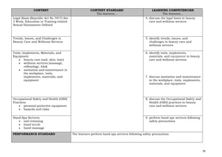 78
CONTENT CONTENT STANDARD
The learners…
LEARNING COMPETENCIES
The learners…
Legal Basis (Republic Act No 7877) Sec
3 Work, Education or Training-related
Sexual Harassment Defined
4. discuss the legal basis in beauty
care and wellness services
Trends, Issues, and Challenges in
Beauty Care and Wellness Services
5. identify trends, issues, and
challenges in beauty care and
wellness services
Tools, Implements, Materials, and
Equipment
• beauty care (nail, skin, hair)
• wellness services (massage,
reflexology, hilot)
• sanitation and maintenance in
the workplace, tools,
implements, materials, and
equipment
6. identify tools, implements,
materials, and equipment in beauty
care and wellness services
7. discuss sanitation and maintenance
in the workplace, tools, implements,
materials, and equipment
Occupational Safety and Health (OSH)
Practices
• personal protective equipment
• hazards and risks
8. discuss the Occupational Safety and
Health (OSH) practices in beauty
care and wellness services
Hand Spa Services
• nail trimming
• hand scrub
• hand massage
9. perform hand spa services following
safety precautions
PERFORMANCE STANDARD The learners perform hand spa services following safety precautions
 