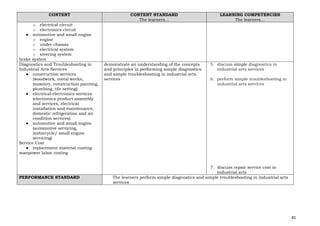 81
CONTENT CONTENT STANDARD
The learners…
LEARNING COMPETENCIES
The learners…
o electrical circuit
o electronics circuit
● automotive and small engine
o engine
o under chassis
o electrical system
o steering system
brake system
Diagnostics and Troubleshooting in
Industrial Arts Services
● construction services
(woodwork, metal works,
masonry, construction painting,
plumbing, tile setting)
● electrical-electronics services
(electronics product assembly
and services, electrical
installation and maintenance,
domestic refrigeration and air
condition services)
● automotive and small engine
(automotive servicing,
motorcycle/ small engine
servicing)
Service Cost
● replacement material costing
manpower labor costing
demonstrate an understanding of the concepts
and principles in performing simple diagnostics
and simple troubleshooting in industrial arts
services
5. discuss simple diagnostics in
industrial arts services
6. perform simple troubleshooting in
industrial arts services
7. discuss repair service cost in
industrial arts
PERFORMANCE STANDARD The learners perform simple diagnostics and simple troubleshooting in industrial arts
services
 