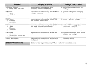 83
CONTENT CONTENT STANDARD
The learners…
LEARNING COMPETENCIES
The learners…
Multimedia elements
● Image, video, and audio
demonstrate an understanding of the
multimedia elements in a webpage
6. embed multimedia elements in a
webpage
HTML Lists
● Types
● Attributes
demonstrate an understanding of the HTML list
types and attributes
7. perform adding list in a webpage
HTML Tables
● Elements
● Attributes
demonstrate an understanding of the HTML
table elements and attributes
8. create a table in a webpage
HTML Forms
● Types
● Elements
● Attributes
demonstrate an understanding of the HTML
form types, attributes, and elements
9. utilize HTML form, types, and
elements in a webpage
HTML Links
● Attributes
● Absolute and relative URL
demonstrate an understanding of the HTML
links
10. apply links to images, email, button,
and text in a webpage
Website Development demonstrate an understanding of the Website
Development
11.develop a website
PERFORMANCE STANDARD The learners develop website using HTML in a safe and responsible manner
 