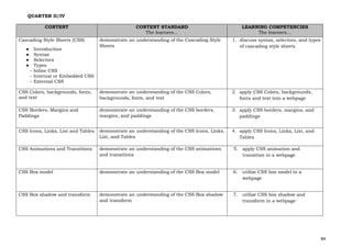 84
QUARTER II/IV
CONTENT CONTENT STANDARD
The learners…
LEARNING COMPETENCIES
The learners…
Cascading Style Sheets (CSS)
● Introduction
● Syntax
● Selectors
● Types
- Inline CSS
- Internal or Embedded CSS
- External CSS
demonstrate an understanding of the Cascading Style
Sheets
1. discuss syntax, selectors, and types
of cascading style sheets
CSS Colors, backgrounds, fonts,
and text
demonstrate an understanding of the CSS Colors,
backgrounds, fonts, and text
2. apply CSS Colors, backgrounds,
fonts and text into a webpage
CSS Borders, Margins and
Paddings
demonstrate an understanding of the CSS borders,
margins, and paddings
3. apply CSS borders, margins, and
paddings
CSS Icons, Links, List and Tables demonstrate an understanding of the CSS Icons, Links,
List, and Tables
4. apply CSS Icons, Links, List, and
Tables
CSS Animations and Transitions demonstrate an understanding of the CSS animations
and transitions
5. apply CSS animation and
transition in a webpage
CSS Box model demonstrate an understanding of the CSS Box model 6. utilize CSS box model in a
webpage
CSS Box shadow and transform demonstrate an understanding of the CSS Box shadow
and transform
7. utilize CSS box shadow and
transform in a webpage
 