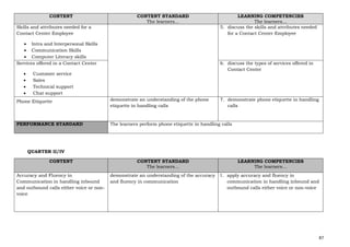 87
CONTENT CONTENT STANDARD
The learners…
LEARNING COMPETENCIES
The learners…
Skills and attributes needed for a
Contact Center Employee
• Intra and Interpersonal Skills
• Communication Skills
• Computer Literacy skills
5. discuss the skills and attributes needed
for a Contact Center Employee
Services offered in a Contact Center
• Customer service
• Sales
• Technical support
• Chat support
6. discuss the types of services offered in
Contact Center
Phone Etiquette demonstrate an understanding of the phone
etiquette in handling calls
7. demonstrate phone etiquette in handling
calls
PERFORMANCE STANDARD The learners perform phone etiquette in handling calls
QUARTER II/IV
CONTENT CONTENT STANDARD
The learners…
LEARNING COMPETENCIES
The learners…
Accuracy and Fluency in
Communication in handling inbound
and outbound calls either voice or non-
voice
demonstrate an understanding of the accuracy
and fluency in communication
1. apply accuracy and fluency in
communication in handling inbound and
outbound calls either voice or non-voice
 