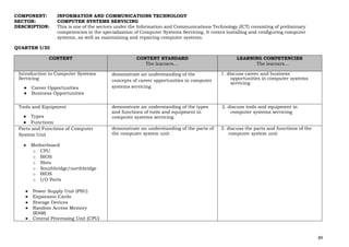 89
COMPONENT: INFORMATION AND COMMUNICATIONS TECHNOLOGY
SECTOR: COMPUTER SYSTEMS SERVICING
DESCRIPTION: This is one of the sectors under the Information and Communications Technology (ICT) consisting of preliminary
competencies in the specialization of Computer Systems Servicing. It covers installing and configuring computer
systems, as well as maintaining and repairing computer systems.
QUARTER I/III
CONTENT CONTENT STANDARD
The learners…
LEARNING COMPETENCIES
The learners…
Introduction to Computer Systems
Servicing
● Career Opportunities
● Business Opportunities
demonstrate an understanding of the
concepts of career opportunities in computer
systems servicing
1. discuss career and business
opportunities in computer systems
servicing
Tools and Equipment
● Types
● Functions
demonstrate an understanding of the types
and functions of tools and equipment in
computer systems servicing
2. discuss tools and equipment in
computer systems servicing
Parts and Functions of Computer
System Unit
● Motherboard
o CPU
o BIOS
o Slots
o Southbridge/northbridge
o BIOS
o I/O Ports
● Power Supply Unit (PSU)
● Expansion Cards
● Storage Devices
● Random Access Memory
(RAM)
● Central Processing Unit (CPU)
demonstrate an understanding of the parts of
the computer system unit
3. discuss the parts and functions of the
computer system unit
 