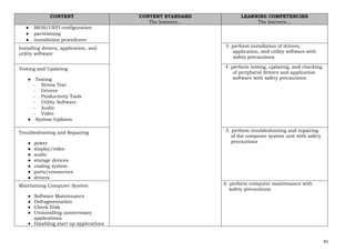 91
CONTENT CONTENT STANDARD
The learners…
LEARNING COMPETENCIES
The learners…
● BIOS/UEFI configuration
● partitioning
● installation procedures
Installing drivers, application, and
utility software
3. perform installation of drivers,
application, and utility software with
safety precautions
Testing and Updating
● Testing
- Stress Test
- Drivers
- Productivity Tools
- Utility Software
- Audio
- Video
● System Updates
4. perform testing, updating, and checking
of peripheral drivers and application
software with safety precautions
Troubleshooting and Repairing
● power
● display/video
● audio
● storage devices
● cooling system
● ports/connectors
● drivers
5. perform troubleshooting and repairing
of the computer system unit with safety
precautions
Maintaining Computer System
● Software Maintenance
● Defragmentation
● Check Disk
● Uninstalling unnecessary
applications
● Disabling start up applications
6. perform computer maintenance with
safety precautions
 