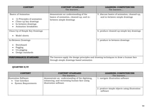 94
CONTENT CONTENT STANDARD
The learners…
LEARNING COMPETENCIES
The learners…
Basics of Animation
• 12 Principles of animation
• Clean-up key drawings
• In-between drawings
• Animation breakdown
demonstrate an understanding of the
basics of animation, cleaned-up, and in-
between simple drawings
5. discuss basics of animation, cleaned-up,
and in-between simple drawings
Clean-Up of Simple Key Drawings
• Model sheets
6. produce cleaned-up simple key drawings
In-Between Drawings
• Storyboard
• Pegging
• Un-pegging
• Design standards
7. produce in-between drawings
PERFORMANCE STANDARD The learners apply the design principles and drawing techniques to draw a human face
through simple drawings-based animation
QUARTER II/IV
CONTENT CONTENT STANDARD
The learners…
LEARNING COMPETENCIES
The learners…
Illustration Software
• User Interface
• System Requirements
demonstrate an understanding of the digitizing,
enhancing, and vectorizing human face using
illustration software
1. navigate illustration software
2. produce simple objects using illustration
software
 