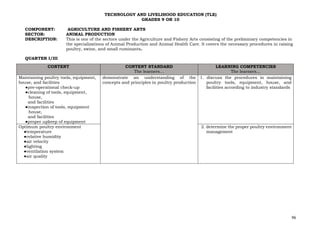 96
TECHNOLOGY AND LIVELIHOOD EDUCATION (TLE)
GRADES 9 OR 10
COMPONENT: AGRICULTURE AND FISHERY ARTS
SECTOR: ANIMAL PRODUCTION
DESCRIPTION: This is one of the sectors under the Agriculture and Fishery Arts consisting of the preliminary competencies in
the specializations of Animal Production and Animal Health Care. It covers the necessary procedures in raising
poultry, swine, and small ruminants.
QUARTER I/III
CONTENT CONTENT STANDARD
The learners…
LEARNING COMPETENCIES
The learners…
Maintaining poultry tools, equipment,
house, and facilities
●pre-operational check-up
●cleaning of tools, equipment,
house,
and facilities
●inspection of tools, equipment
house,
and facilities
●proper upkeep of equipment
demonstrate an understanding of the
concepts and principles in poultry production
1. discuss the procedures in maintaining
poultry tools, equipment, house, and
facilities according to industry standards
Optimum poultry environment
●temperature
●relative humidity
●air velocity
●lighting
●ventilation system
●air quality
2. determine the proper poultry environment
management
 