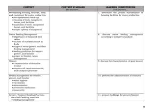 98
CONTENT CONTENT STANDARD
The learners…
LEARNING COMPETENCIES
The learners…
Maintaining housing, facilities, tools,
and equipment for swine production
●pre-operational check-up
●cleaning of tools, equipment
house, and facilities
●inspection of tools, equipment
house, and facilities
●proper upkeep of equipment
7. determine the proper maintenance of
housing facilities for swine production
Swine Feeding Management
●importance of balanced feed
ration
●sources of nutrients found in
feeds
●stages of swine growth and their
feeding management
●feeding guidelines for weaner,
grower, and finisher
●grower to finisher ration
management
8. discuss swine feeding management
according to industry standard
Weaner
●characteristics of desirable
weaner
●commercial, semi-commercial,
and backyard practices
9. discuss the characteristics of good weaner
Health Management for weaner,
grower, and finisher
●water hygiene
●vaccination
●immunization
●preventive medication
●biosecurity
10. perform the administration of vitamins
Grower/Finisher Bedding Practices
●suitable bedding materials
●bedding management
11. prepare beddings for grower/finisher
 