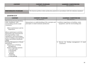99
CONTENT CONTENT STANDARD
The learners…
LEARNING COMPETENCIES
The learners…
PERFORMANCE STANDARD The learners perform swine production practices in accordance with the industry standard
QUARTER II/IV
CONTENT CONTENT STANDARD
The learners…
LEARNING COMPETENCIES
The learners…
Maintaining housing facilities,
tools, equipment, and
surrounding area for small
ruminants
●farm maintenance and its
importance
●farm maintenance activities
(preventive and corrective) for
housing facilities, tools,
equipment, and surrounding
area according to Occupational
Safety and Health Standards
(OSH)
demonstrate an understanding of the concepts and
principles in small ruminant production
1. perform inspections on facilities, tools,
equipment, and the surrounding area
Feeding Management of Small
Ruminants
●importance of feeding
management
●types of grazing systems
o cut and carry
o full grazing
o rational
grazing
o tethering
o strip grazing
2. discuss the feeding management of small
ruminants
 