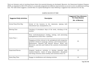 Page 14 of 33
There are thematic units or teaching themes where the essential domains are developed. Moreover, the Homeroom Guidance Program
(HGP), as stipulated in RA11476 section 4, is naturally integrated into different class activities so as not to cover an additional meeting
time. The table below suggests a smooth flow of a typical Kindergarten class following a suggested time allotment for the day.
SAMPLE BLOCKS OF TIME
Suggested Daily Activities Description
Suggested Time Allotment
Per Class/Session
(No. of Minutes)
Arrival Time/Free Play Arrival of the learners in the classroom, playing with
educational toys, manipulatives, etc.
Meeting Time Checking of attendance days of the week, checking of the
weather
15
Circle Time 1
Story read-aloud/picture reading, valuing, and processing
(springboard to Circle Time 1 activities)
45
Engaging activities relevant to the springboard with integration
(activities related to Language, Literacy, and Communication,
Mathematics, Physical and Natural Science, Music and
Movement, and Arts and Crafts) of the contents of interrelated
themes.
Supervised Recess Integrate hands-on activities to develop desirable table
manner/etiquette, values of being independent, disciplined
and being conscious about healthy and nutritious food, etc.
15
Quiet/Nap Time Engage in mindfulness and relaxing activities 10
 