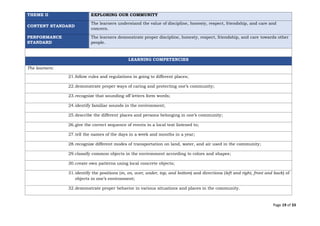 Page 19 of 33
THEME II EXPLORING OUR COMMUNITY
CONTENT STANDARD
The learners understand the value of discipline, honesty, respect, friendship, and care and
concern.
PERFORMANCE
STANDARD
The learners demonstrate proper discipline, honesty, respect, friendship, and care towards other
people.
LEARNING COMPETENCIES
The learners:
21.follow rules and regulations in going to different places;
22.demonstrate proper ways of caring and protecting one’s community;
23.recognize that sounding off letters form words;
24.identify familiar sounds in the environment;
25.describe the different places and persons belonging in one’s community;
26.give the correct sequence of events in a local text listened to;
27.tell the names of the days in a week and months in a year;
28.recognize different modes of transportation on land, water, and air used in the community;
29.classify common objects in the environment according to colors and shapes;
30.create own patterns using local concrete objects;
31.identify the positions (in, on, over, under, top, and bottom) and directions (left and right, front and back) of
objects in one’s environment;
32.demonstrate proper behavior in various situations and places in the community.
 