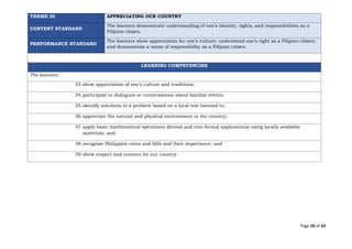 Page 20 of 33
THEME III APPRECIATING OUR COUNTRY
CONTENT STANDARD
The learners demonstrate understanding of one’s identity, rights, and responsibilities as a
Filipino citizen.
PERFORMANCE STANDARD
The learners show appreciation for one’s culture; understand one’s right as a Filipino citizen;
and demonstrate a sense of responsibility as a Filipino citizen.
LEARNING COMPETENCIES
The learners:
33.show appreciation of one’s culture and traditions;
34.participate in dialogues or conversations about familiar events;
35.identify solutions to a problem based on a local text listened to;
36.appreciate the natural and physical environment in the country;
37.apply basic mathematical operations (formal and non-formal applications) using locally available
materials; and
38.recognize Philippine coins and bills and their importance; and
39.show respect and concern for our country.
 