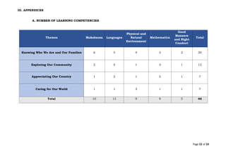 Page 22 of 33
III. APPENDICES
A. NUMBER OF LEARNING COMPETENCIES
Themes Makabansa Languages
Physical and
Natural
Environment
Mathematics
Good
Manners
and Right
Conduct
Total
Knowing Who We Are and Our Families 6 5 4 3 2 20
Exploring Our Community 2 5 1 3 1 12
Appreciating Our Country 1 2 1 2 1 7
Caring for Our World 1 1 3 1 1 7
Total 10 13 9 9 5 46
 