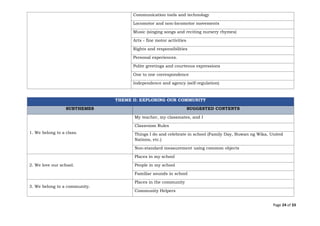 Page 24 of 33
Communication tools and technology
Locomotor and non-locomotor movements
Music (singing songs and reciting nursery rhymes)
Arts - fine motor activities
Rights and responsibilities
Personal experiences.
Polite greetings and courteous expressions
One to one correspondence
Independence and agency (self-regulation)
THEME II: EXPLORING OUR COMMUNITY
SUBTHEMES SUGGESTED CONTENTS
1. We belong to a class.
My teacher, my classmates, and I
Classroom Rules
Things I do and celebrate in school (Family Day, Buwan ng Wika, United
Nations, etc.)
Non-standard measurement using common objects
2. We love our school.
Places in my school
People in my school
Familiar sounds in school
3. We belong to a community.
Places in the community
Community Helpers
 