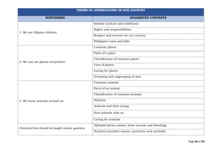 Page 26 of 33
THEME III: APPRECIATING IN OUR COUNTRY
SUBTHEMES SUGGESTED CONTENTS
1. We are Filipino children.
Identity (culture and traditions)
Rights and responsibilities
Respect and concern for our country
Philippine coins and bills
2. We can see plants everywhere.
Common plants
Parts of a plant
Classification of common plants
Uses of plants
Caring for plants
Grouping and ungrouping of sets
3. We know animals around us.
Common animals
Parts of an animal
Classification of common animals
Habitats
Animals and their young
How animals help us
Caring for animals
Contents that should be taught across quarters
Alphabet (letter names, letter sounds and blending)
Numbers (number names, quantities and symbols)
 