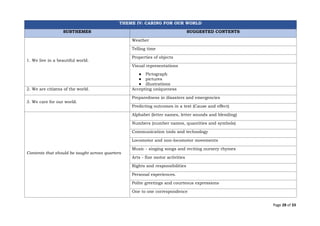 Page 28 of 33
THEME IV: CARING FOR OUR WORLD
SUBTHEMES SUGGESTED CONTENTS
1. We live in a beautiful world.
Weather
Telling time
Properties of objects
Visual representations
● Pictograph
● pictures
● illustrations
2. We are citizens of the world. Accepting uniqueness
3. We care for our world.
Preparedness in disasters and emergencies
Predicting outcomes in a text (Cause and effect)
Contents that should be taught across quarters
Alphabet (letter names, letter sounds and blending)
Numbers (number names, quantities and symbols)
Communication tools and technology
Locomotor and non-locomotor movements
Music - singing songs and reciting nursery rhymes
Arts - fine motor activities
Rights and responsibilities
Personal experiences.
Polite greetings and courteous expressions
One to one correspondence
 