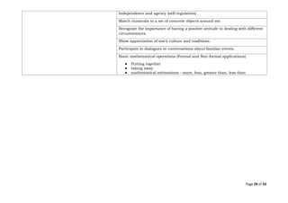 Page 29 of 33
Independence and agency (self-regulation)
Match numerals to a set of concrete objects around me.
Recognize the importance of having a positive attitude in dealing with different
circumstances.
Show appreciation of one’s culture and traditions.
Participate in dialogues or conversations about familiar events.
Basic mathematical operations (Formal and Non-formal applications)
● Putting together
● taking away
● mathematical estimations - more, less, greater than, less than
 