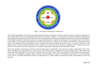 Page 3 of 33
The revised Kindergarten Curriculum Framework describes how the education elements operate to attain its goals in adherence to
the mandate of RA 10157 or the Kindergarten Education Act as shown in Figure 1. In accordance with the law's mandate, Kindergarten
level is required to sufficiently prepare all learners for formal elementary schooling. Kindergarten education is vital to the development
of the Filipino child for it is the period when the young mind’s absorptive capacity for learning is at its sharpest. Thus, this level is a
crucial stage in the formation and preparation of every young learner as a citizen of the country and the world. Foundational skills
must be strengthened while espousing the social, emotional, and values development of each learner. To do this, the policy of the
State assures a learner-oriented education that is responsive to the needs of the learners, capacitates their cognition and social
abilities, and provides diversity among learners through the appropriate languages of teaching and learning.
Given this objective, the design is anchored on the principles that are applicable to the context of a unique child placed at the center
of the framework who is described as an active learner. The child is seen as undergoing the process of blossoming – like a flower bud
whose development should not be forced lest it loses its chance to fully mature. This can be achieved in the process of transformation
as learners are scaffolded to engage, explore, develop critical thinking, and discover information as illustrated in the interlocking
circles. Hence, all Filipino Kindergarten learners equipped with 21st century skills are empowered to take responsibility for their own
learning.
Figure 1: The Revised Kindergarten Framework
 