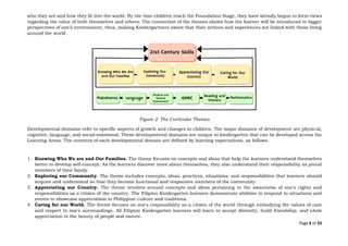 Page 6 of 33
who they are and how they fit into the world. By the time children reach the Foundation Stage, they have already begun to form views
regarding the value of both themselves and others. The connection of the themes shows how the learner will be introduced to bigger
perspectives of one’s environment, thus, making Kindergartners aware that their actions and experiences are linked with those living
around the world.
Developmental domains refer to specific aspects of growth and changes in children. The major domains of development are physical,
cognitive, language, and social-emotional. These developmental domains are unique to kindergarten that can be developed across the
Learning Areas. The contents of each developmental domain are defined by learning expectations, as follows:
1. Knowing Who We are and Our Families. The theme focuses on concepts and ideas that help the learners understand themselves
better to develop self-concept. As the learners discover more about themselves, they also understand their responsibility as proud
members of their family.
2. Exploring our Community. The theme includes concepts, ideas, practices, situations, and responsibilities that learners should
acquire and understand so that they become functional and responsive members of the community.
3. Appreciating our Country. The theme revolves around concepts and ideas pertaining to the awareness of one's rights and
responsibilities as a citizen of the country. The Filipino Kindergarten learners demonstrate abilities to respond to situations and
events to showcase appreciation to Philippine culture and traditions.
4. Caring for our World. The theme focuses on one's responsibility as a citizen of the world through embodying the values of care
and respect to one's surroundings. All Filipino Kindergarten learners will learn to accept diversity, build friendship, and show
appreciation to the beauty of people and nature.
Figure 2: The Curricular Themes
 