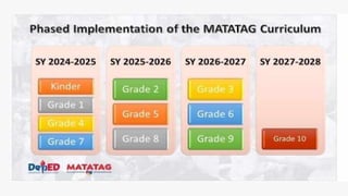 Matatag Development the general shape of matatag curriculum. | PPTX