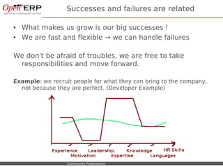 Successes and failures are related

• What makes us grow is our big successes !
• We are fast and flexible → we can handle failures

We don't be afraid of troubles, we are free to take
 responsibilities and move forward.

Example: we recruit people for what they can bring to the company,
  not because they are perfect. (Developer Example)




Nom du fichier – à compléter   Community Presentation
 