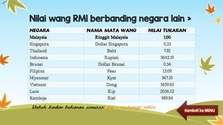 Nilai wang RM1 berbanding negara lain >
NEGARA NAMA MATA WANG NILAI TUKARAN
Malaysia Ringgit Malaysia 1.00
Singapura Dollar Singapura 0.33
Thailand Baht 7.81
Indonesia Rupiah 3642.19
Brunei Dollar Brunei 0.34
Filipina Peso 13.09
Myanmar Kyat 367.10
Vietnam Dong 5639.65
Laos Kip 2056.52
Kemboja Riel 989.84
Untuk kadar tukaran semasa: my – exchange rates
Kembali ke MENU
 