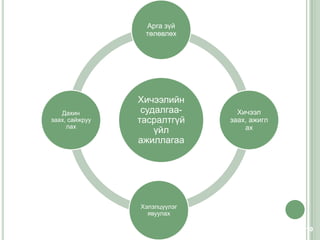Арга зүй
                 төлөвлөх




                Хичээлийн
   Дахин         судалгаа-      Хичээл
заах, сайжруу   тасралтгүй    заах, ажигл
     лах                          ах
                    үйл
                ажиллагаа




                Хэлэлцүүлэг
                  явуулах

                                            10
 