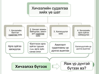 Хичээлийн судалгаа
                     хийх үе шат



                2. Хичээл зохион
1. Хичээлийн                                           4. Хичээлийн
                байгуулах, ажигл    3. Хэлэлцүүлэг
   бэлтгэл                                              арга зүйгээ
                  алт судалгаа           хийх
судалгаа хийх                                           сайжруулах
                      хийх


                •Бэлтгэсэн арга       Ажиглалт
Арга зүйгээ     зүйгээ турших                        Хэлэлцүүлгийн үр
                •Сайн арга зүйн
                                   судалгааны үр      дүнгээ ашиглах
хөгжүүлэх
                санаа олох         дүнгээ ашиглах




                                             Яаж үр дүнтэй
      Хичээлээ бүтээх                         бүтээх вэ?
 