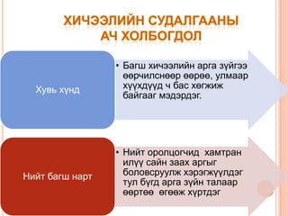 • Багш хичээлийн арга зүйгээ
                   өөрчилснөөр өөрөө, улмаар
  Хувь хүнд        хүүхдүүд ч бас хөгжиж
                   байгааг мэдэрдэг.




                 • Нийт оролцогчид хамтран
                   илүү сайн заах аргыг
Нийт багш нарт     боловсруулж хэрэгжүүлдэг
                   тул бүгд арга зүйн талаар
                   өөртөө өгөөж хүртдэг
 