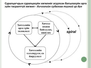 Суралцагчдын суралцахуйн хөгжлийг агуулсан Багшлахуйн арга
зүйн тасралтгүй хөгжил - Хичээлийн судалгаа түүний үр дүн




                            Хичээл
        Хичээлийн
                            зохион
        арга зүйн
                          байгуулах,
        төлөвлөлт                          spiral
                           ажиглах
                         Lesson Study
                    Lesson Study

                 Хичээлийн
               хэлэлцүүлэг, са
                 йжруулалт
 