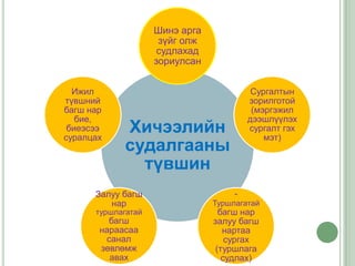 Шинэ арга
                     зүйг олж
                     судлахад
                    зориулсан


  Ижил                                    Сургалтын
түвшний                                  зорилготой
багш нар                                  (мэргэжил
   бие,                                  дээшлүүлэх
 биеэсээ
суралцах
            Хичээлийн                    сургалт гэх
                                             мэт)
            судалгааны
              түвшин
      Залуу багш                     -
         нар                    Туршлагатай
      туршлагатай                 багш нар
         багш                   залуу багш
       нараасаа                    нартаа
        санал                       сургах
       зөвлөмж                   (туршлага
         авах                      судлах)
 