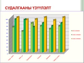 100                                         100                       100
           94              93 93             94
100                                                                         92

 90                                83                  83                         83.33

                                                  75                   75        75
 80   72                                72
                                                                  67
 70
                      60                                                                    àíõíû òóðøèëò

 60
                                                                                            2 äàõü òóðøèëò
 50
                                                                                            3 äàõü òóðøèëò
 40

 30

 20

 10

  0
 