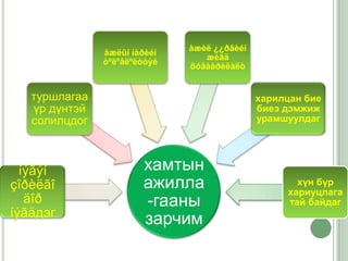 àæèë ¿¿ðãèéí
               àæëûí íàðèéí
                                 æèãä
               òºëºâëºëòòýé
                              õóâààðèëàëò


   туршлагаа                                 харилцан бие
   үр дүнтэй                                 биеэ дэмжиж
   солилцдог                                 урамшуулдаг




  íýãýí                хамтын
çîðèëãî                ажилла                       хүн бүр
                                                  хариуцлага
   äîð                 -гааны                     тай байдаг
íýãäдэг
                       зарчим
 