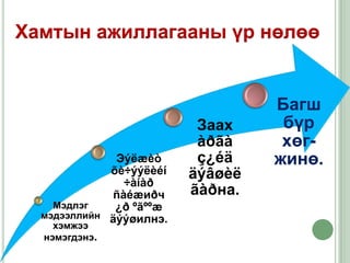 Хамтын ажиллагааны үр нөлөө


                                  Багш
                          Заах     бүр
                          àðãà     хөг-
              Эýëæèò      ç¿éä    жинө.
             õè÷ýýëèéí   äýâøèë
               ÷àíàð
             ñàéæиðч     ãàðна.
    Мэдлэг    ¿ð ºãººæ
  мэдээллийн äýýøилнэ.
    хэмжээ
  нэмэгдэнэ.
 