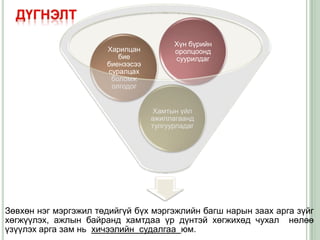 Хүн бүрийн
                      Харилцан          оролцоонд
                         бие            суурилдаг
                      биенээсээ
                      суралцах
                       боломж
                       олгодог


                                   Хамтын үйл
                                  ажиллагаанд
                                  тулгуурладаг




Зөвхөн нэг мэргэжил төдийгүй бүх мэргэжлийн багш нарын заах арга зүйг
хөгжүүлэх, ажлын байранд хамтдаа үр дүнтэй хөгжихөд чухал нөлөө
үзүүлэх арга зам нь хичээлийн судалгаа юм.
 