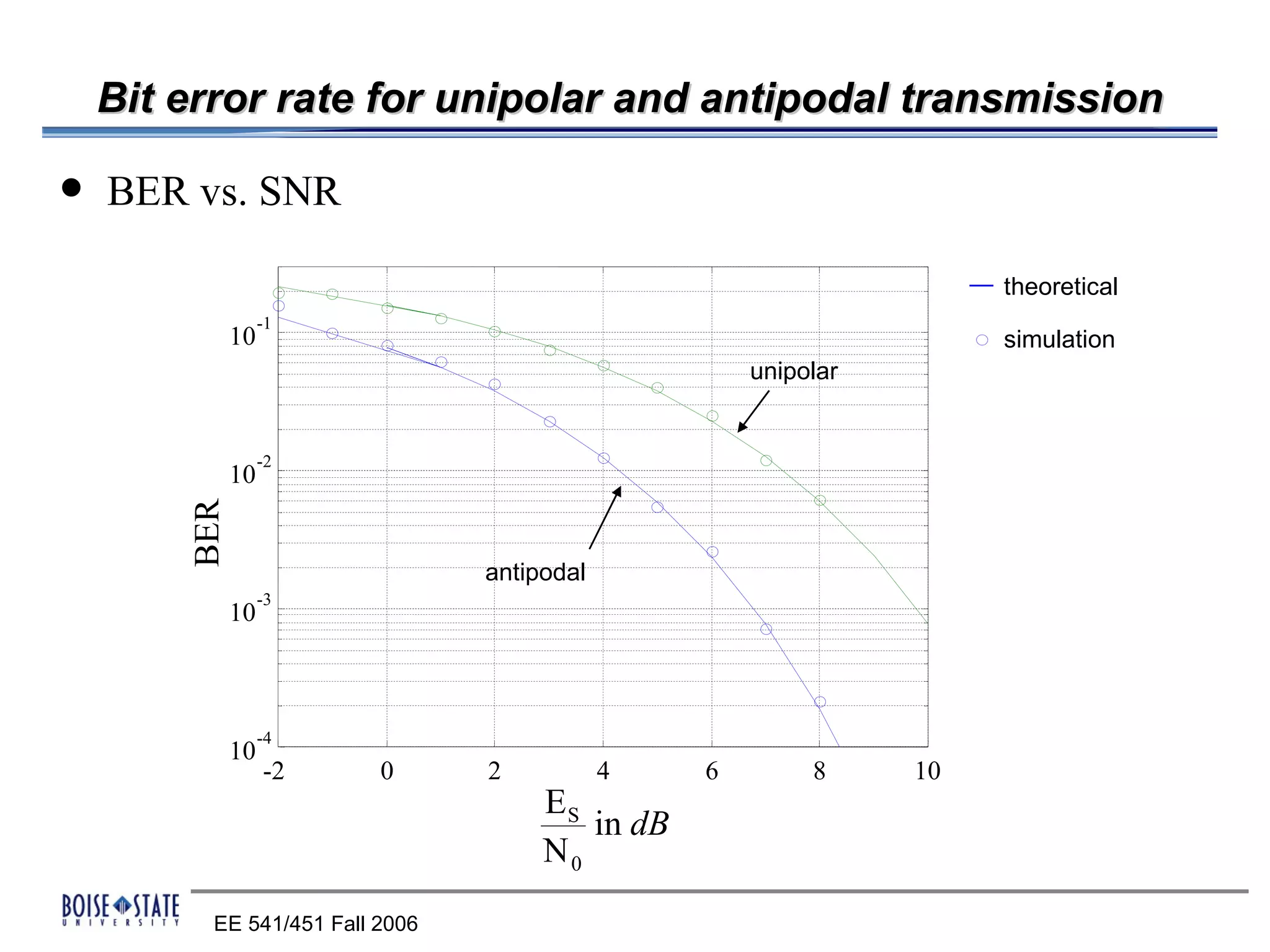 Bit error rate for unipolar and antipodal transmission

   BER vs. SNR

                                                                     theoretical
                   -1
              10                                                     simulation
                                                     unipolar


                   -2
              10
        BER




                                 antipodal
                   -3
              10



                   -4
              10
                   -2     0      2           4   6        8     10
                                      ES
                                         in dB
                                      N0
          EE 541/451 Fall 2006
 