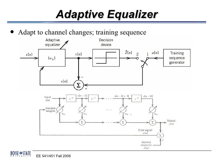 Matched filter block diagram of zero forcing equalizer 