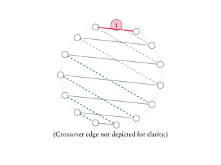 .
.i
.
.
.
.
.
.
..
.
.
.
.
.
.
(Crossover edge not depicted for clarity.)
 