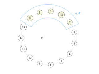 .
.1
.15
.2
.4
.5
.6
.7
.8.9
.10
.11
.12
.13
.14
.3
.r!
.∈ A
 