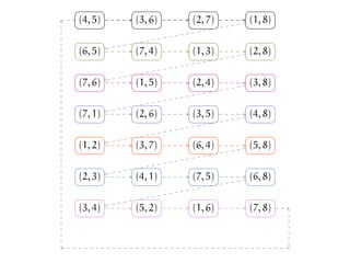 .
.(4, 5) .(3, 6) .(2, 7) .(1, 8)
.(6, 5) .(7, 4) .(1, 3) .(2, 8)
.(7, 6) .(1, 5) .(2, 4) .(3, 8)
.(7, 1) .(2, 6) .(3, 5) .(4, 8)
.(1, 2) .(3, 7) .(6, 4) .(5, 8)
.(2, 3) .(4, 1) .(7, 5) .(6, 8)
.(3, 4) .(5, 2) .(1, 6) .(7, 8)
 