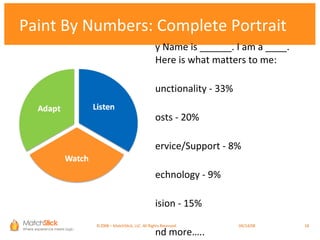 My Name is ______. I am a ____. Here is what matters to me: Functionality - 33% Costs - 20% Service/Support - 8% Technology - 9% Vision - 15% And more….. Paint By Numbers: Complete Portrait ©2008 – MatchStick, LLC. All Rights Reserved.    06/02/09 