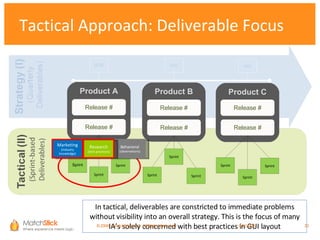 Tactical Approach: Deliverable Focus Product A Sprint Sprint Sprint Release # Release # Product B Sprint Sprint Sprint Release # Release # Product C Sprint Sprint Sprint Release # Release # In tactical, deliverables are constricted to immediate problems without visibility into an overall strategy. This is the focus of many IA’s solely concerned with best practices in GUI layout ©2008 – MatchStick, LLC. All Rights Reserved.    06/02/09 Marketing  (industry knowledge) Behavioral  (observations) Research  (best practices) 