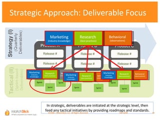 Strategic Approach: Deliverable Focus Product A Sprint Sprint Sprint Release # Release # Product B Sprint Sprint Sprint Release # Release # Product C Sprint Sprint Sprint Release # Release # In strategic, deliverables are initiated at the strategic level, then feed any tactical initiatives by providing roadmaps and standards. ©2008 – MatchStick, LLC. All Rights Reserved.    06/02/09 Marketing  (industry knowledge) Behavioral  (observations) Research  (best practices) Marketing  (industry knowledge) Behavioral  (observations) Research  (best practices) Marketing  (industry knowledge) Behavioral  (observations) Research  (best practices) Marketing  (industry knowledge) Behavioral  (observations) Research  (best practices) 