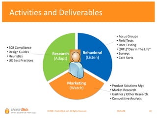 Activities and Deliverables Focus Groups Field Tests User Testing (DITL)“Day In The Life” Surveys Card Sorts 508 Compliance Design Guides Heuristics UX Best Practices Product Solutions Mgt Market Research Gartner / Other Research Competitive Analysis ©2008 – MatchStick, LLC. All Rights Reserved.    06/02/09 