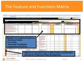 The Feature and Functions Matrix High-level indicators help to differentiate consideration scoring for Phase-by-Phase development Weights are assigned based on:  Business Needs User Needs Technical Complexity Organizational Readiness ©2008 – MatchStick, LLC. All Rights Reserved.    06/02/09 