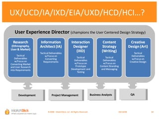 UX/UCD/IA/IXD/EIA/UXD/HCD/HCI…? Development  Project Management  Business Analysts QA User Experience Director  (champions the User Centered Design Strategy) ©2008 – MatchStick, LLC. All Rights Reserved.    06/02/09 