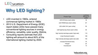 • LED invented in 1960s, entered
commercial lighting market in 1980s
• 2013 U.S. Department of Energy (DOE)
report states LEDs have passed many
conventional lighting sources in energy,
efficiency, versatility, color quality, lifetime.
• Consulting reports estimate that LED
lighting will amount to about 60% of the
international lighting market by 2020.
Product Type
Luminous
Efficacy (in
lm/W)
LED A19 lamp (warm white) 78
LED PAR38 lamp (warm white) 67
LED troffer 2'x4' (warm white) 93
LED high/low-bay fixture (warm white) 90
High intensity discharge system (high watt) 115
Linear fluorescent system 108
High intensity discharge system (low watt) 104
Compact fluorescent lamp 70
Halogen 20
Incandescent 15
 