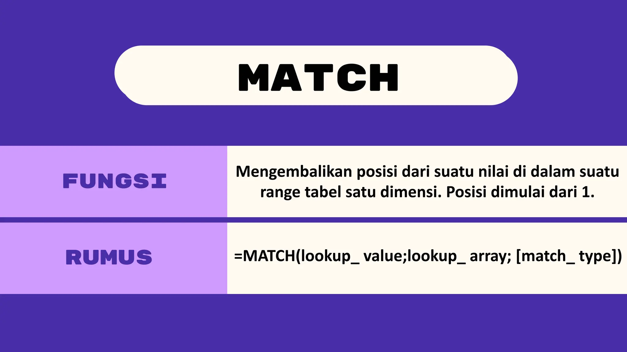 FUNGSI
RUMUS
reference
MATCH
Mengembalikan posisi dari suatu nilai di dalam suatu
range tabel satu dimensi. Posisi dimulai dari 1.
=MATCH(lookup_ value;lookup_ array; [match_ type])
 